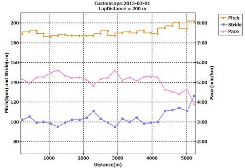 ピッチが速く、裸足ランらしい走り(^^;)