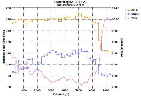 V5F Flow：　7.5km 神戸マラソン打ち上げ