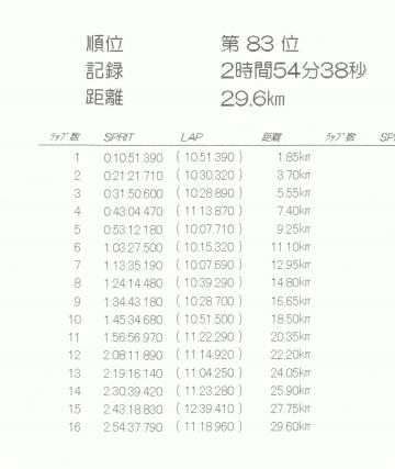 中段: ラップ数、スプリット、ラップ 距離