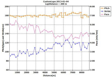5kmまではピッチ一定で歩幅がだんだん伸び、5km~8kmは歩幅120cm