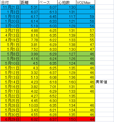 1日早いが6月を振り返る