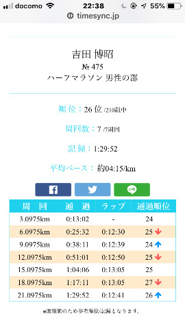 結果速報。フルのハーフ通過タイムよりも遅いけど、ハーフのレースとしては一応ベストか。3周目から5周目まで10～15秒ずつペースが落ちている。弱い。弱すぎる。