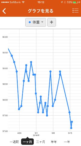 週末減って、また増えて・・・ (--〆) 4/24はかすみがうらマラソン後 5/1~6は連休中で一日おきのラン 5/8はLSD後 そして今週末LSD2連チャン