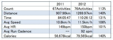 2011年1月~6月と2012年1月~6月のデータ比較