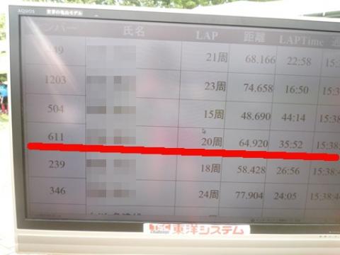 大会オフィシャルの周回掲示板
ゲートを通過するとゼッケン611 20周 と表示される