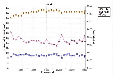 今週も強風に翻弄された30キロ走