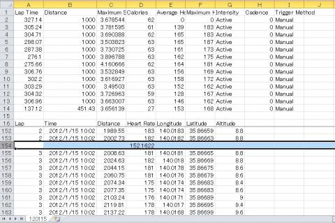 図・5)
2Lap目に記録されている生データの平均心拍数は152.1622となる。