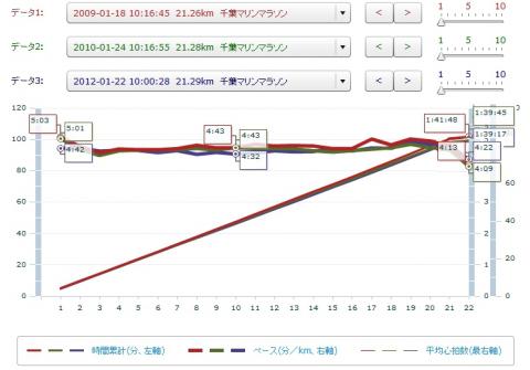 マイページのまとめ機能を使って過去3レースを比較してみた