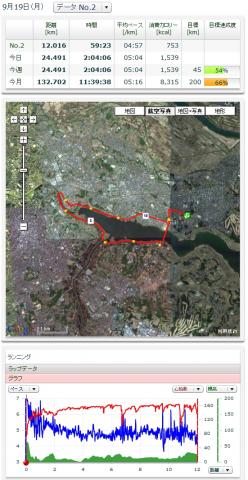 いつもの西コースと少しだけ変えて、手賀大橋の交差点から往路と同じコースを戻った。
