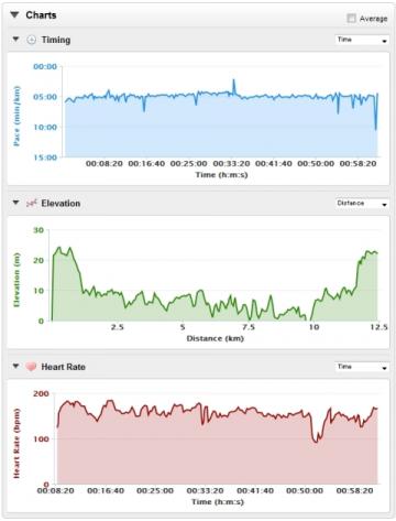 Garmin Connectのグラフ
心拍計のグラフもきちんとスタートから記録されている